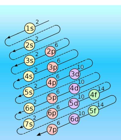 Diagrama de Moeller